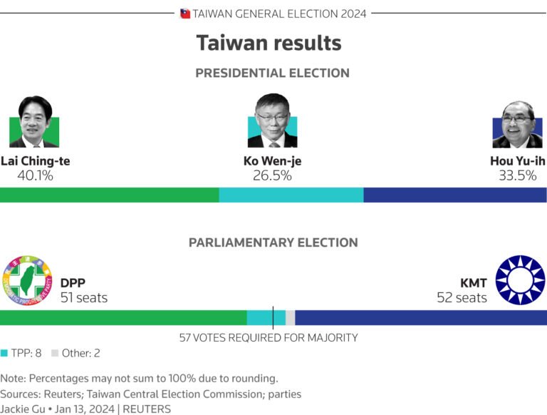 Result Taiwan