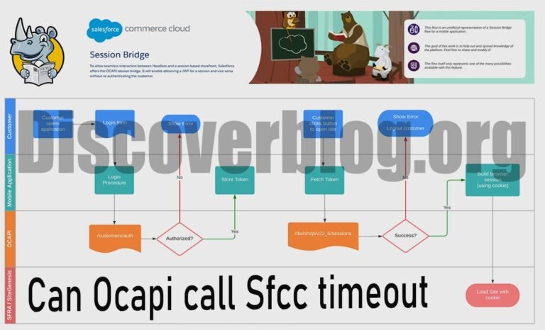 Can OCAPI Call SFCC Timeout? Troubleshooting Guide